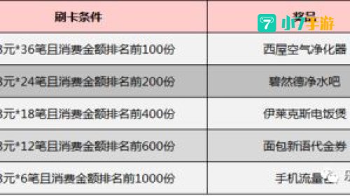 参加周周省计划后每周消费达标可以获得
