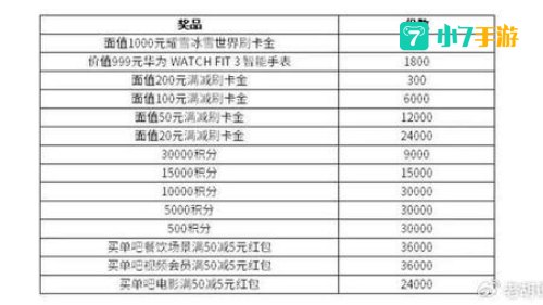 参加周周省计划后每周消费达标可以获得